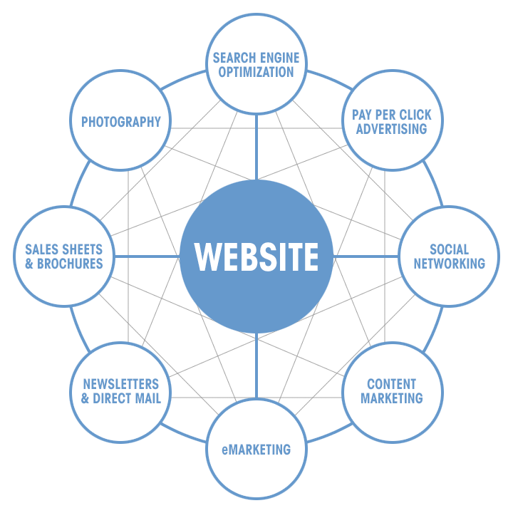 services driving traffic to website