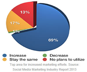 internet leads