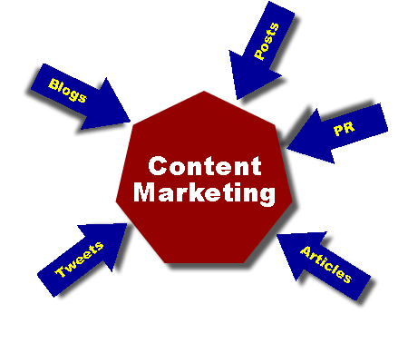 content marketing 